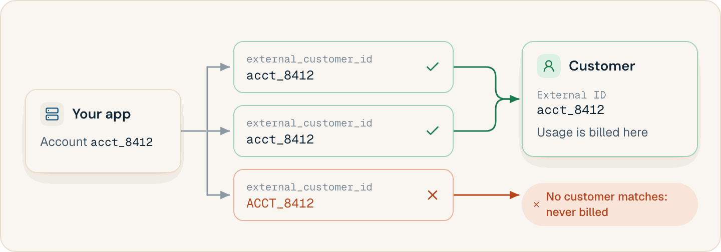 Events whose external_customer_id is acct_8412 are billed to the customer with that External ID, and an event with ACCT_8412 matches no customer