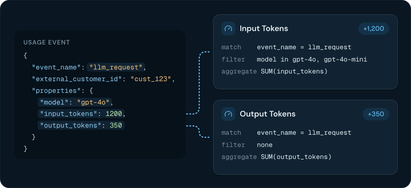 One llm_request event counted by two features: Input Tokens filters on model and sums input_tokens, and Output Tokens sums output_tokens