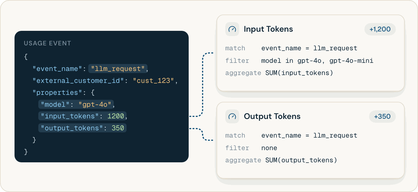 One llm_request event counted by two features: Input Tokens filters on model and sums input_tokens, and Output Tokens sums output_tokens