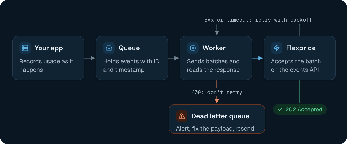 A reliable sender: your app puts each event on a durable queue with event_id and timestamp set, a worker sends batches to Flexprice, retries 5xx responses and timeouts with backoff, and moves events rejected with 400 to a dead letter queue