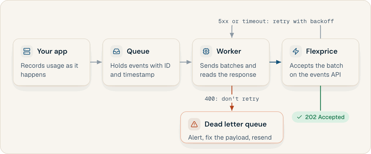 A reliable sender: your app puts each event on a durable queue with event_id and timestamp set, a worker sends batches to Flexprice, retries 5xx responses and timeouts with backoff, and moves events rejected with 400 to a dead letter queue