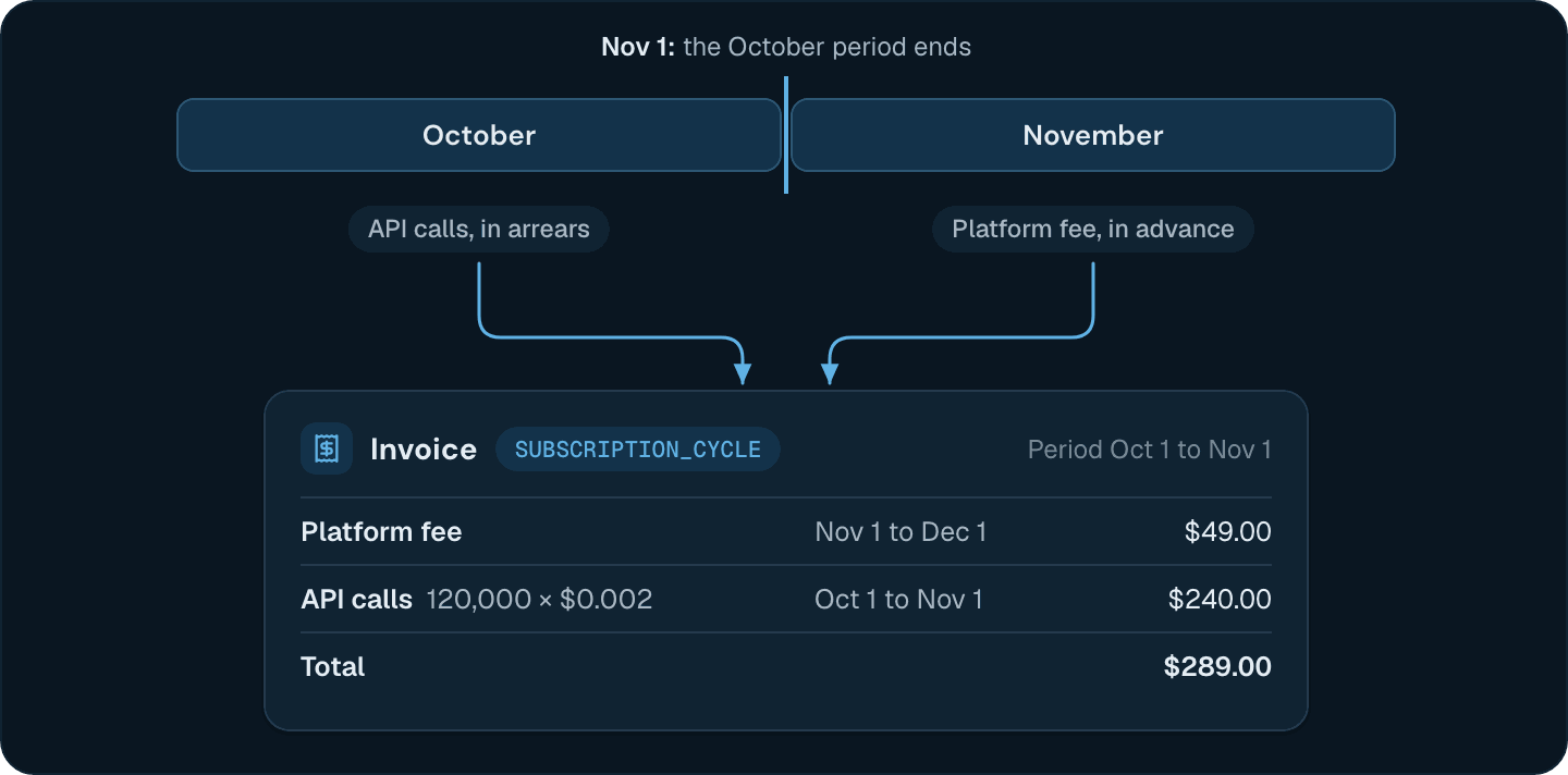The invoice raised on November 1 bills November's platform fee in advance and October's API calls in arrears, 289.00 dollars in total