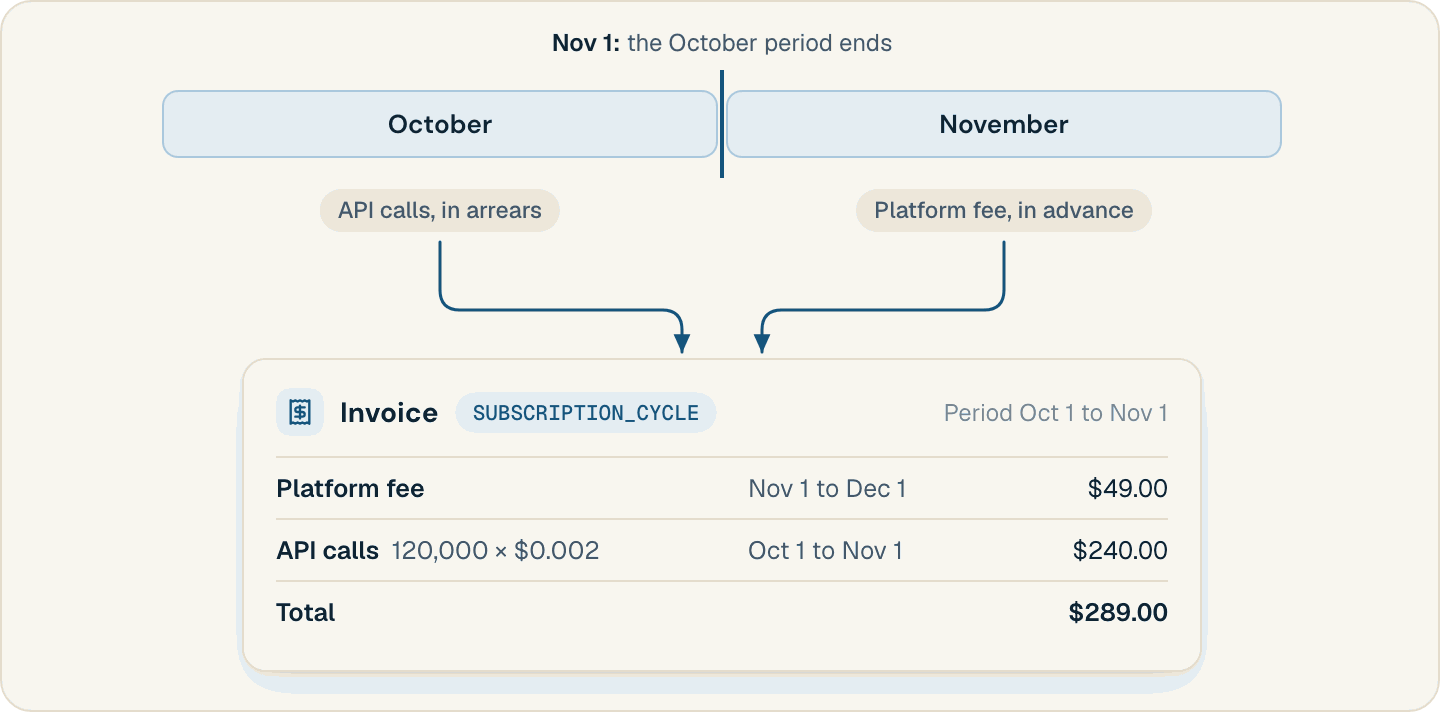 The invoice raised on November 1 bills November's platform fee in advance and October's API calls in arrears, 289.00 dollars in total