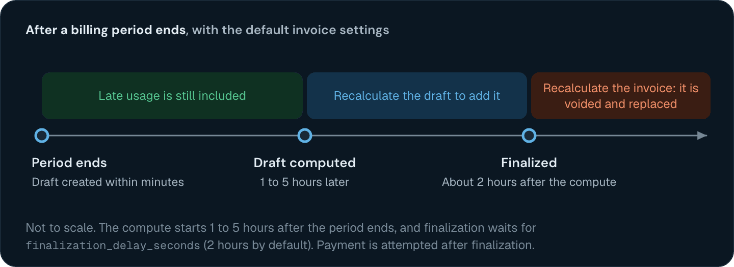 After a period ends: the draft is computed 1 to 5 hours later and finalized about 2 hours after that; late usage before the compute is included, after it the draft must be recalculated, and after finalization the invoice is voided and replaced