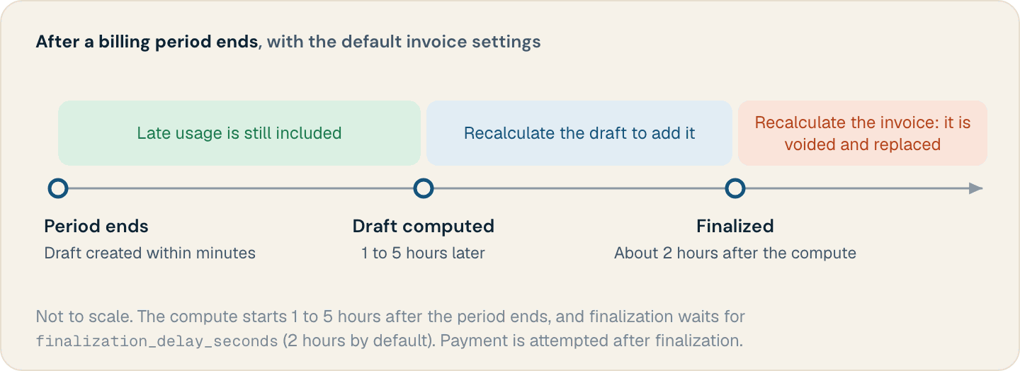 After a period ends: the draft is computed 1 to 5 hours later and finalized about 2 hours after that; late usage before the compute is included, after it the draft must be recalculated, and after finalization the invoice is voided and replaced