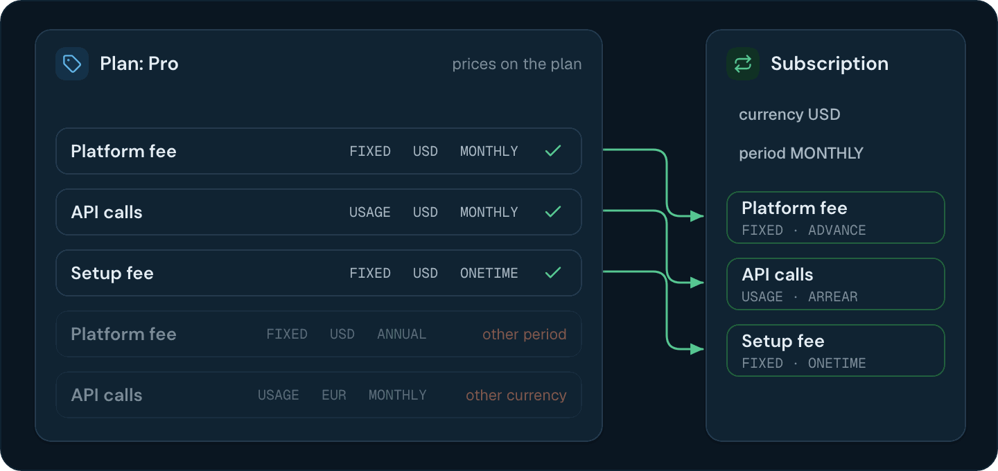 A USD monthly subscription attaches the plan's USD monthly and one-time prices and skips the annual price and the EUR price