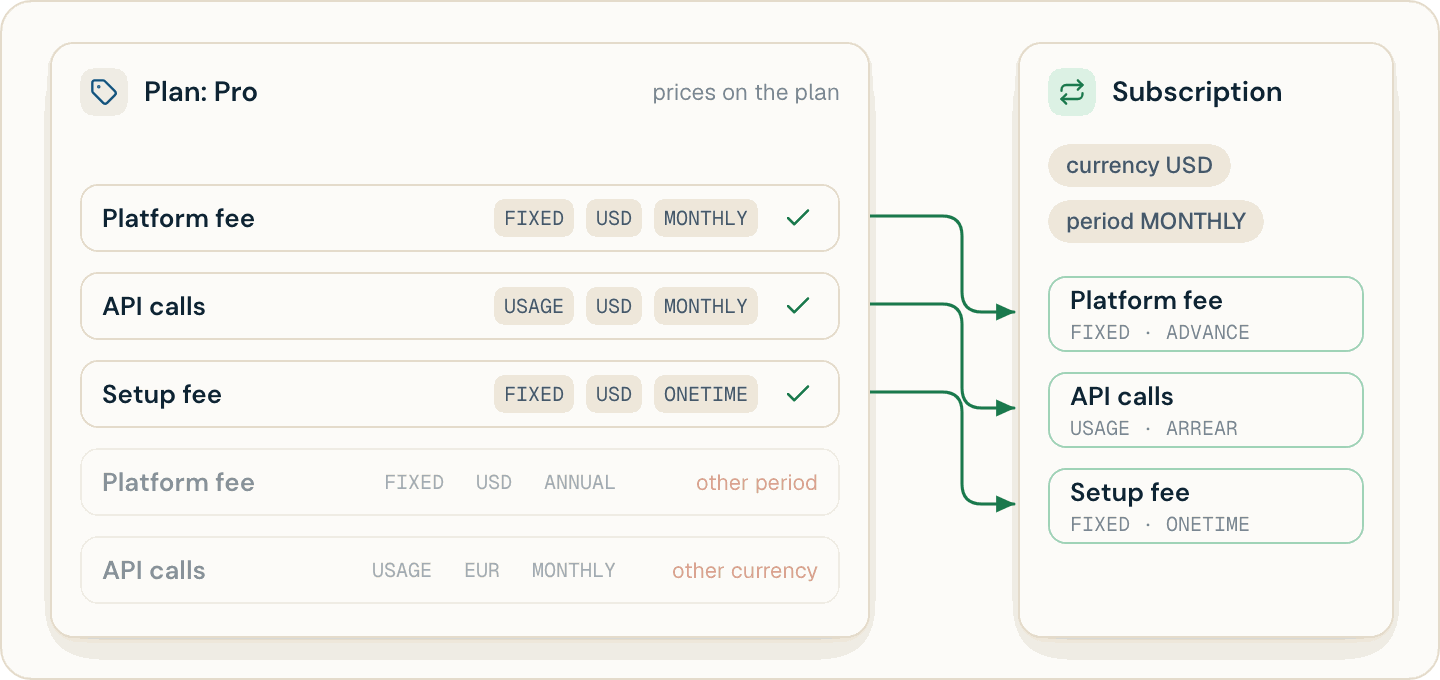 A USD monthly subscription attaches the plan's USD monthly and one-time prices and skips the annual price and the EUR price