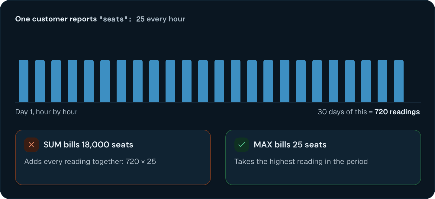 Hourly seat readings of 25: over a 30-day month, SUM bills 18,000 seats and MAX bills 25