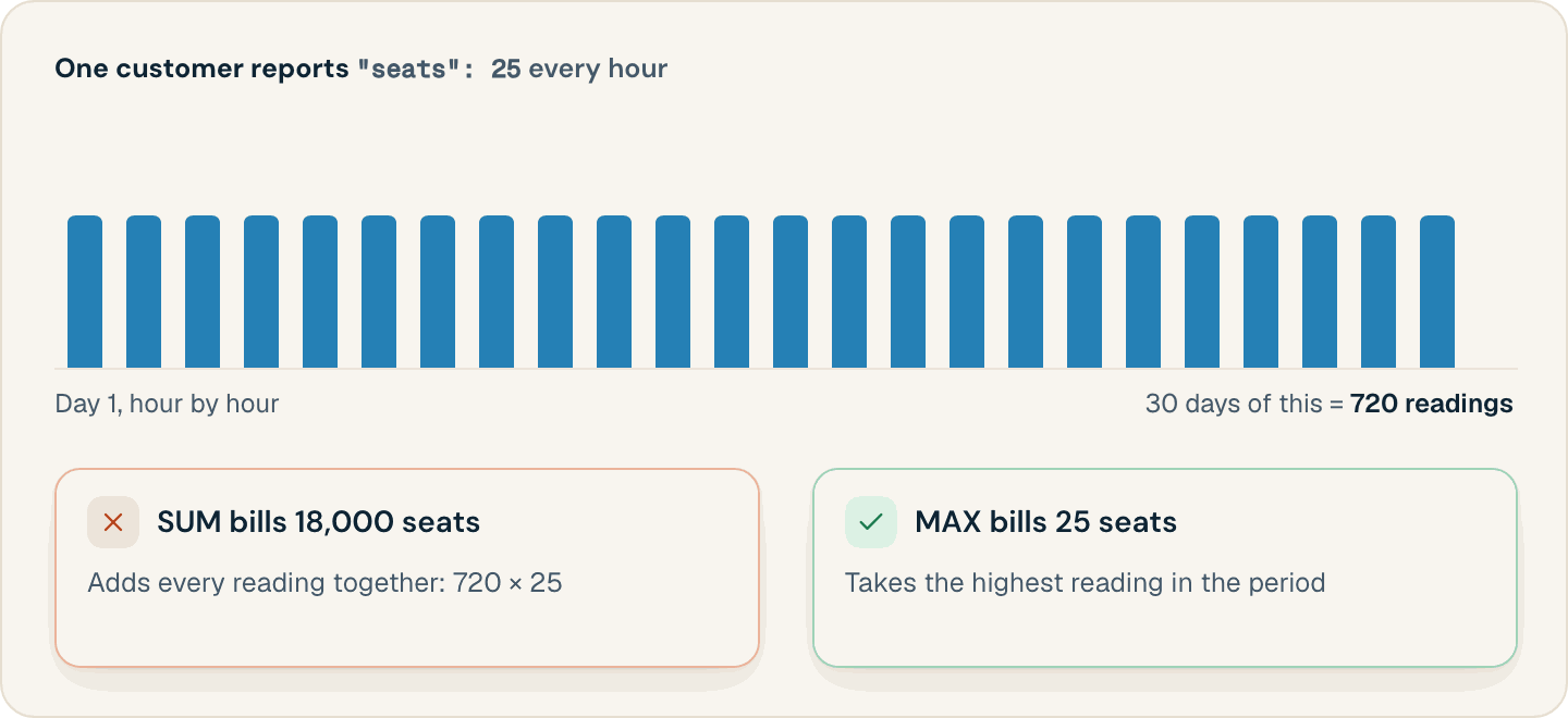 Hourly seat readings of 25: over a 30-day month, SUM bills 18,000 seats and MAX bills 25