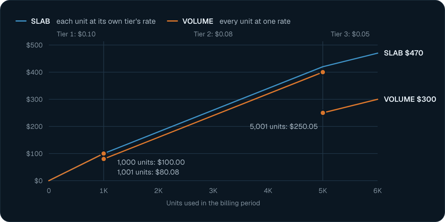 Charges from 0 to 6,000 units: SLAB rises steadily to 470 dollars, while VOLUME drops from 100.00 to 80.08 dollars at 1,001 units and from 400.00 to 250.05 dollars at 5,001 units, ending at 300 dollars