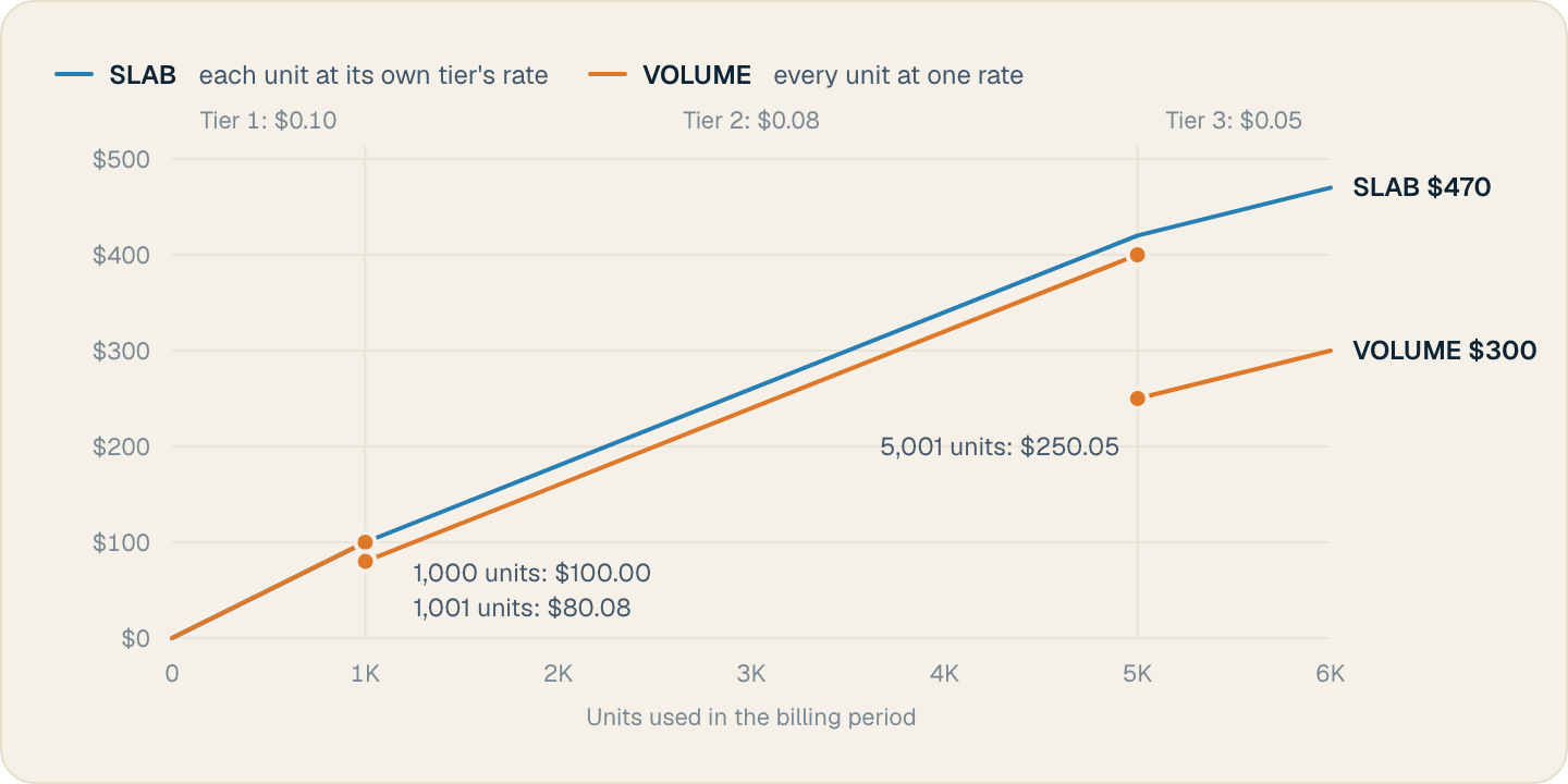 Charges from 0 to 6,000 units: SLAB rises steadily to 470 dollars, while VOLUME drops from 100.00 to 80.08 dollars at 1,001 units and from 400.00 to 250.05 dollars at 5,001 units, ending at 300 dollars