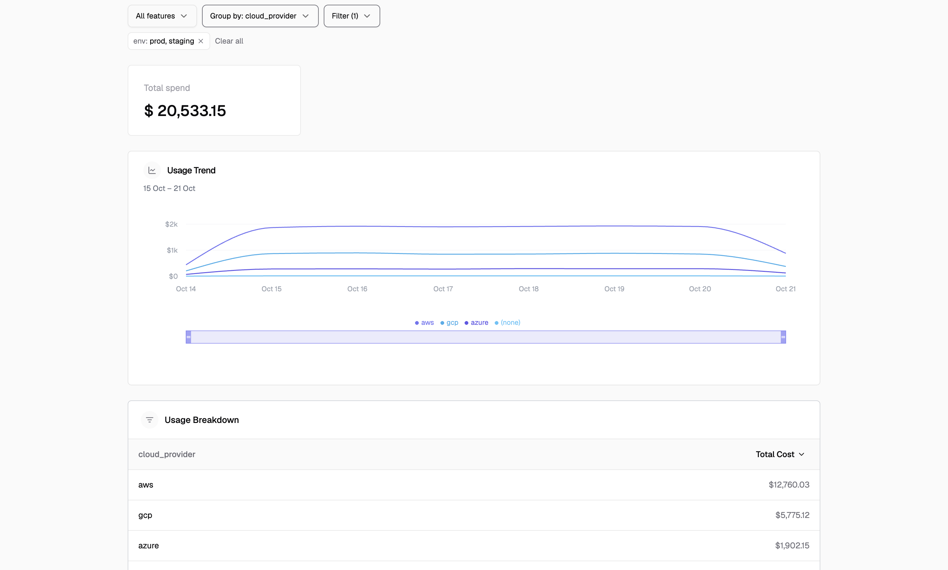 Usage section grouped by cloud_provider with an env filter, showing cost per provider in the chart and the breakdown table