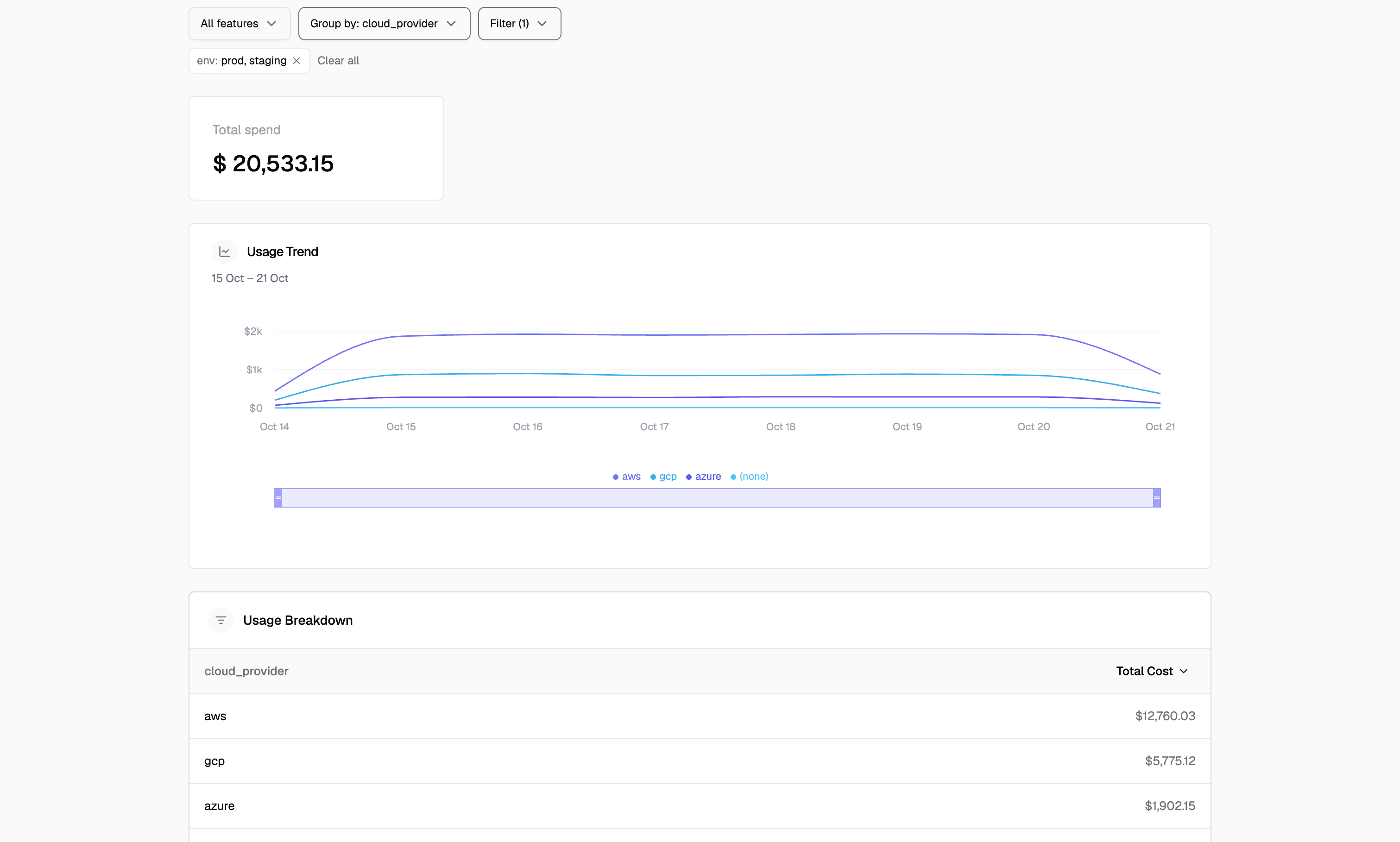 Usage section grouped by cloud_provider with an env filter, showing cost per provider in the chart and the breakdown table