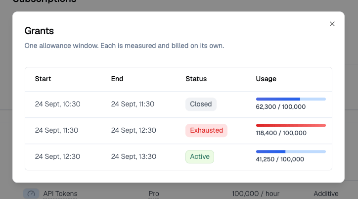 The grants ledger for a feature, one row per window