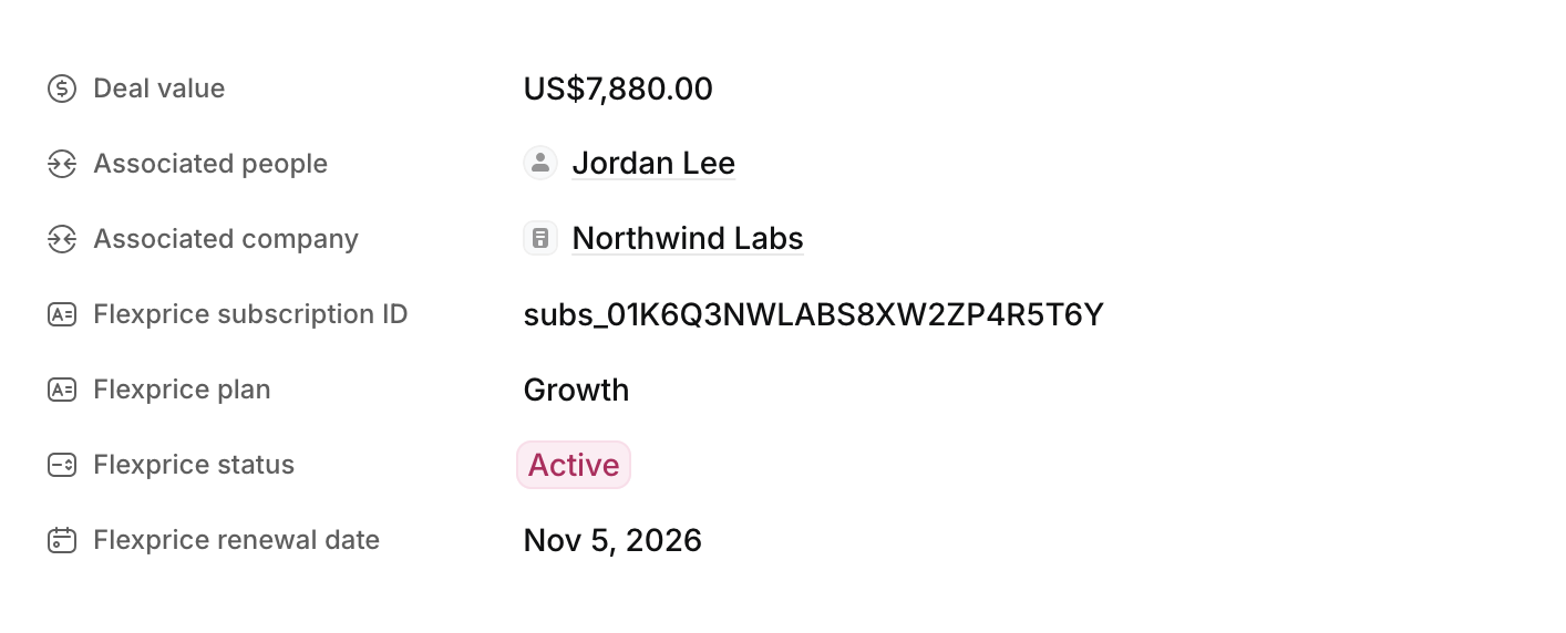 A won deal in Attio after deal sync, with a Deal value of US$7,880.00 and the Flexprice subscription ID, plan, status, and renewal date attributes filled in