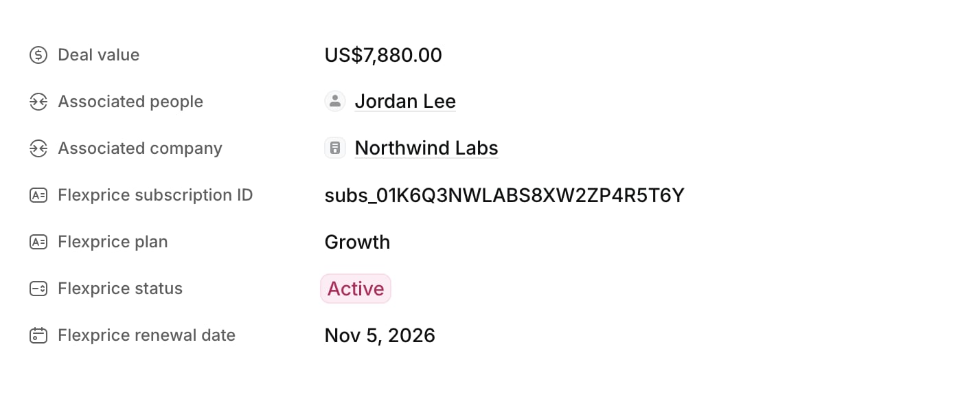 A won deal in Attio after deal sync, with a Deal value of US$7,880.00 and the Flexprice subscription ID, plan, status, and renewal date attributes filled in