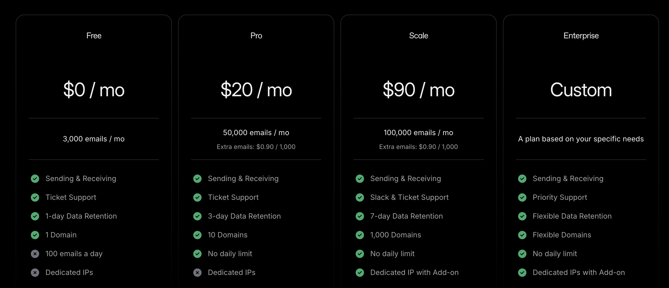 Resend pricing breakdown