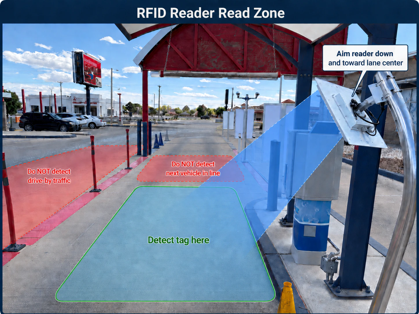 RFID reader read zone