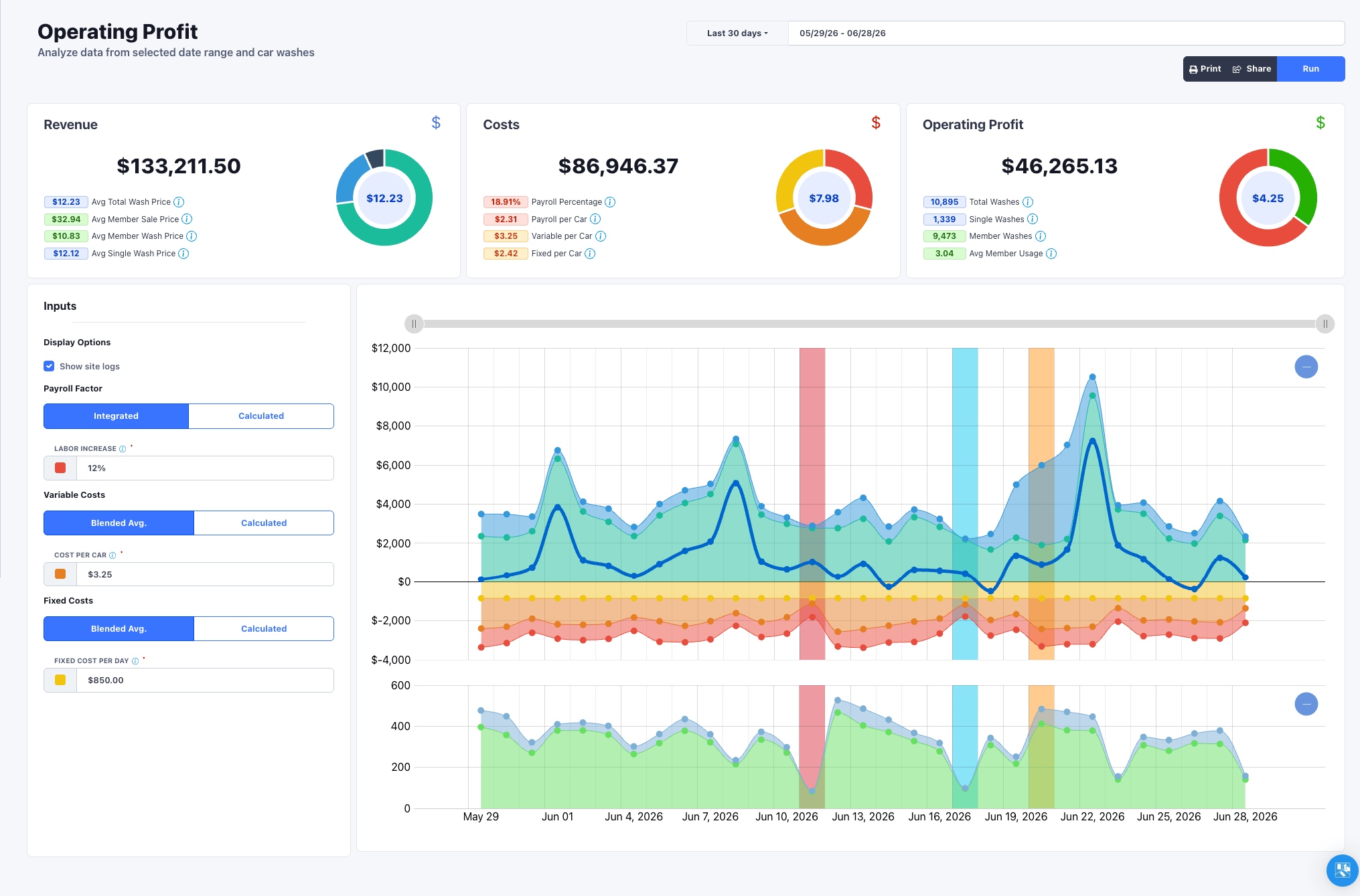 The Operating Profit report after running