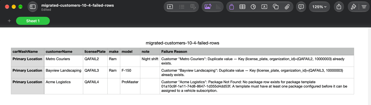 Failed-rows CSV with the original columns plus a Failure Reason column