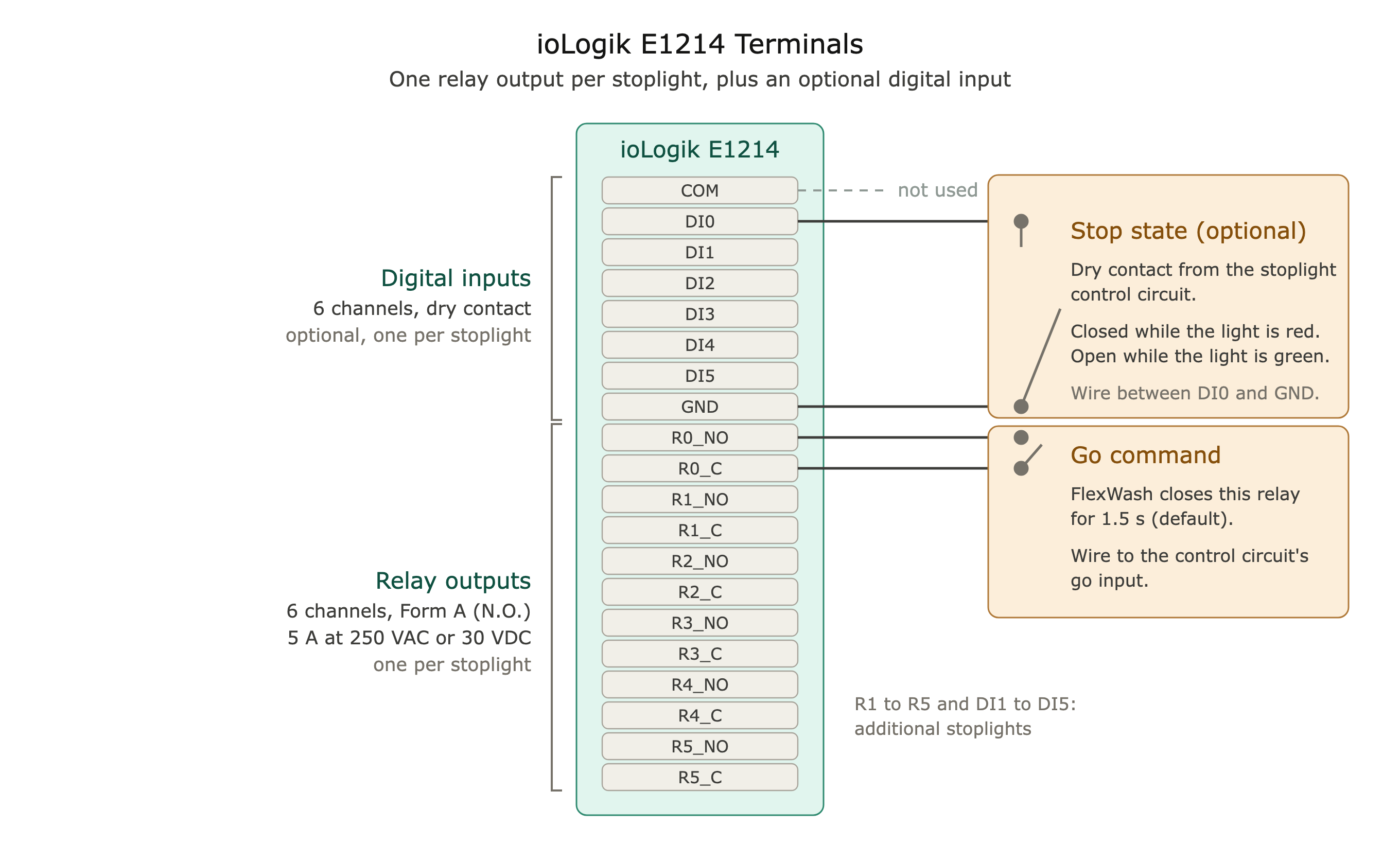 ioLogik E1214 terminals: digital inputs on top, relay outputs below