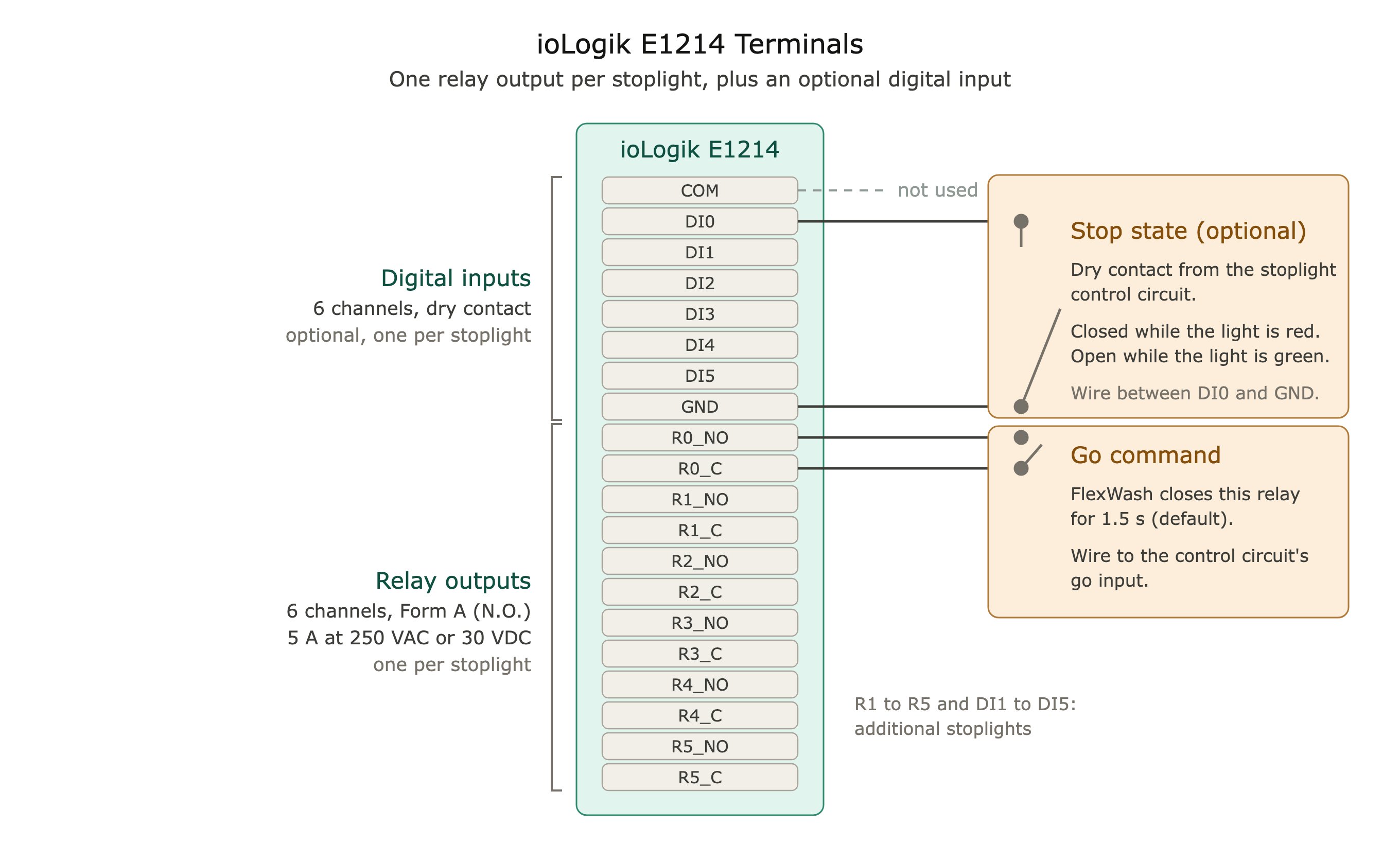 ioLogik E1214 terminals: digital inputs on top, relay outputs below