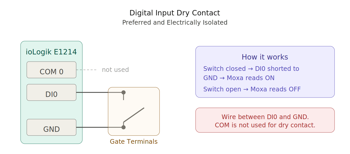 Dry contact wiring: DI0 and GND to the stop contact, COM 0 not used