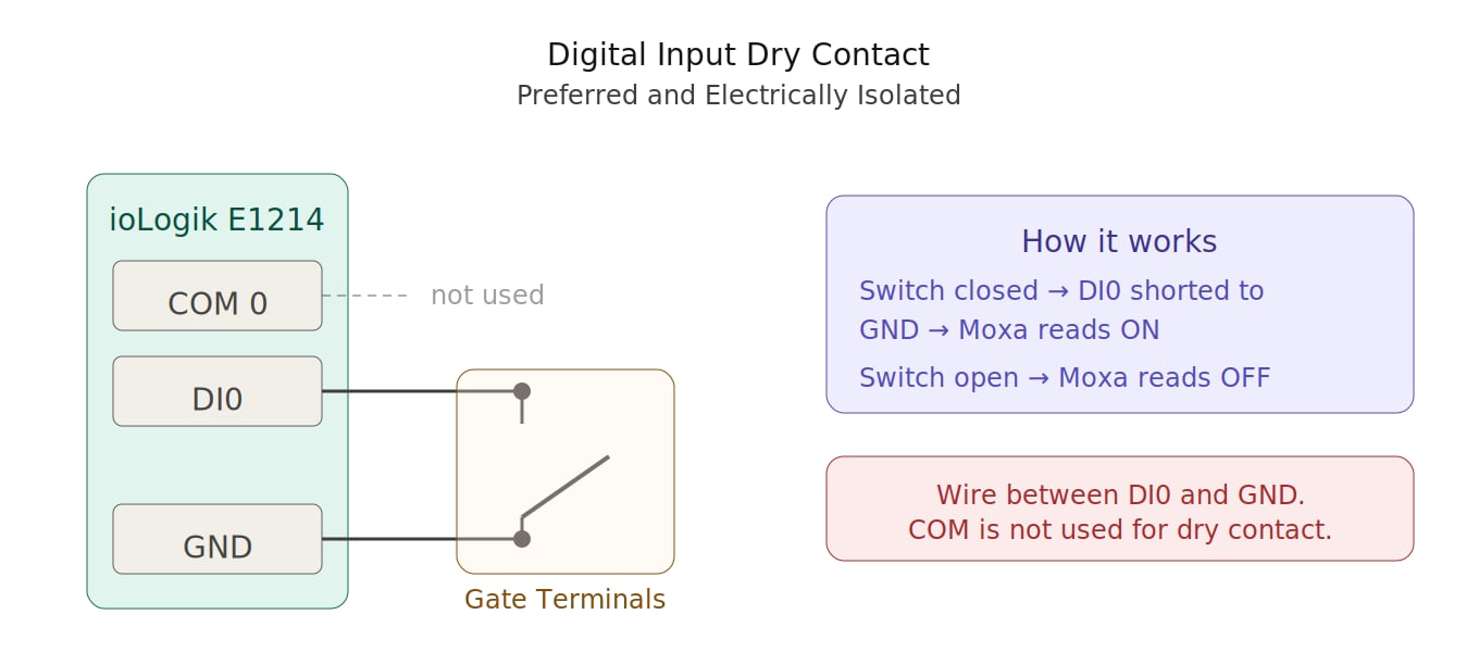 Dry contact wiring: DI0 and GND to the stop contact, COM 0 not used