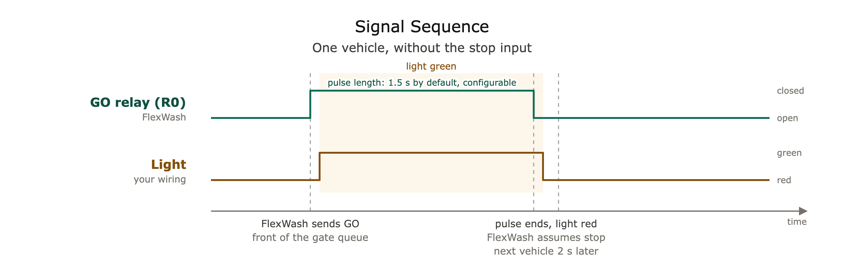 Signal sequence for one vehicle, without the stop input