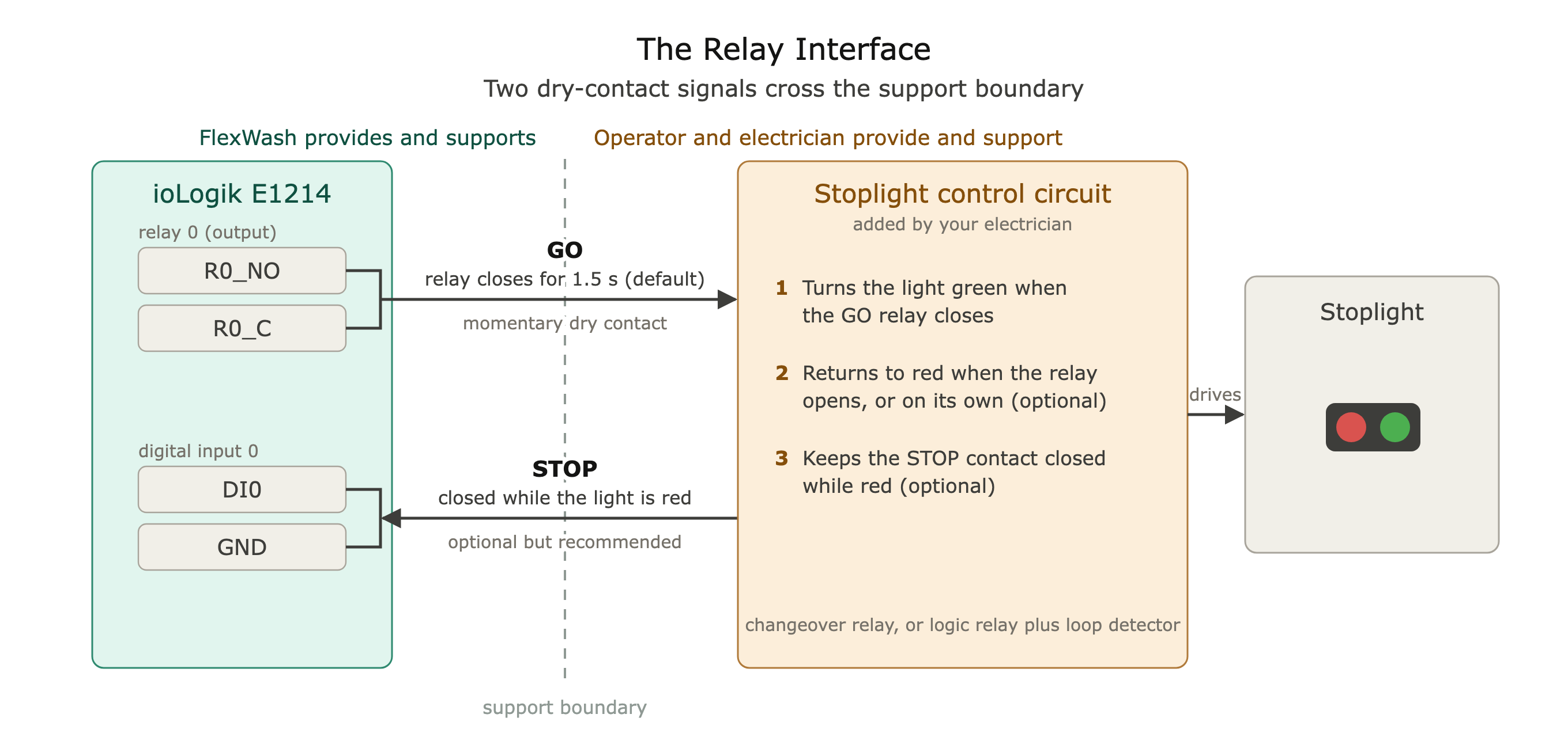 The relay interface for a stoplight: the GO pulse out, the optional STOP contact back