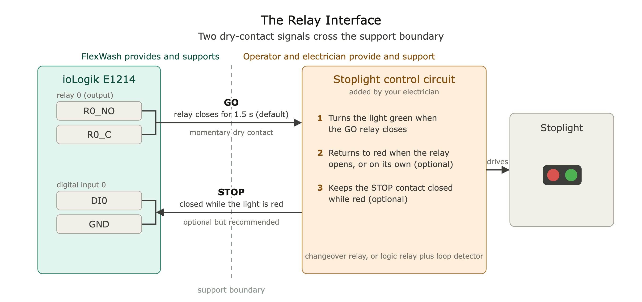 The relay interface for a stoplight: the GO pulse out, the optional STOP contact back
