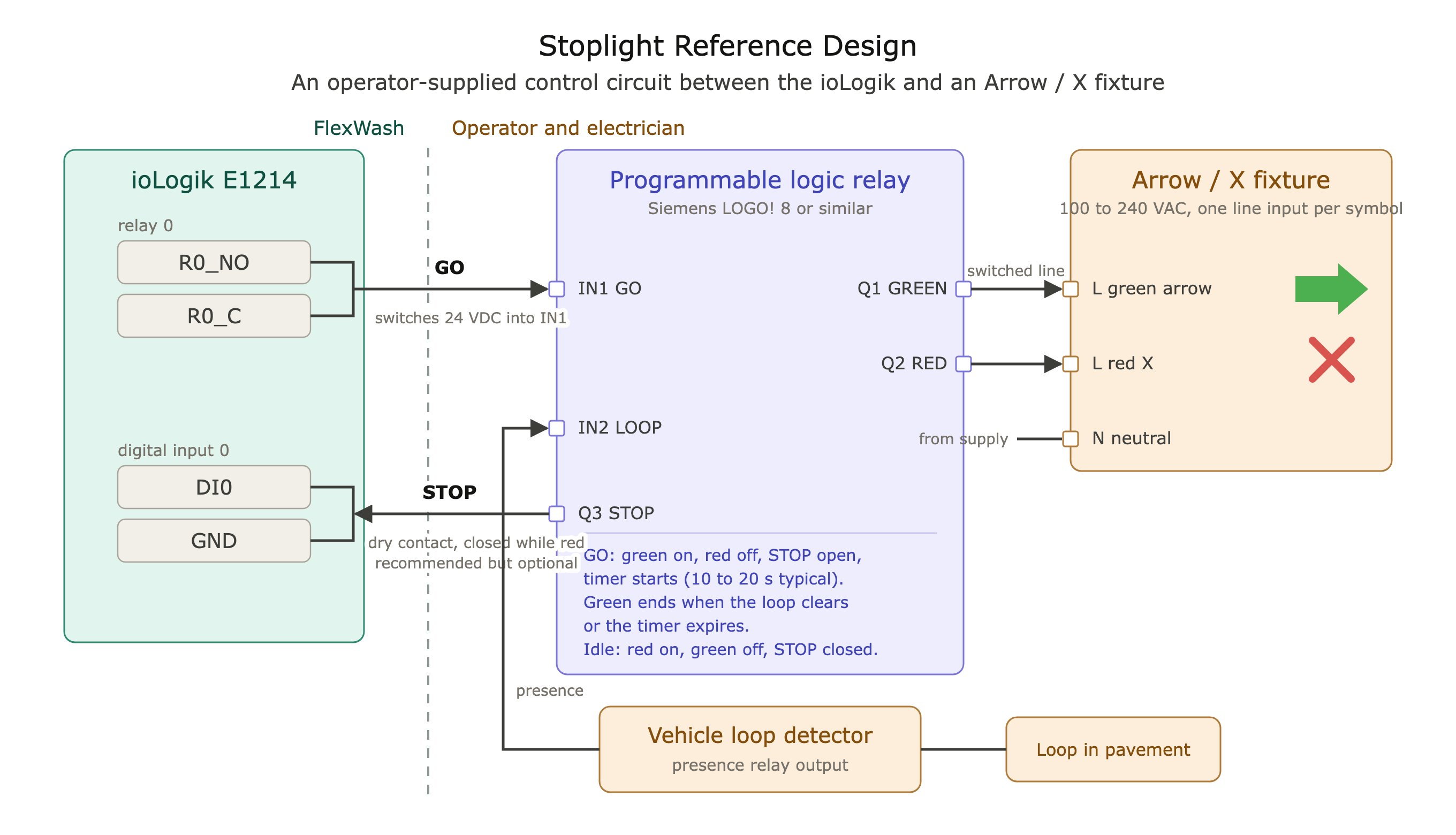 Stoplight reference design: ioLogik, logic relay, loop detector, and Arrow / X fixture