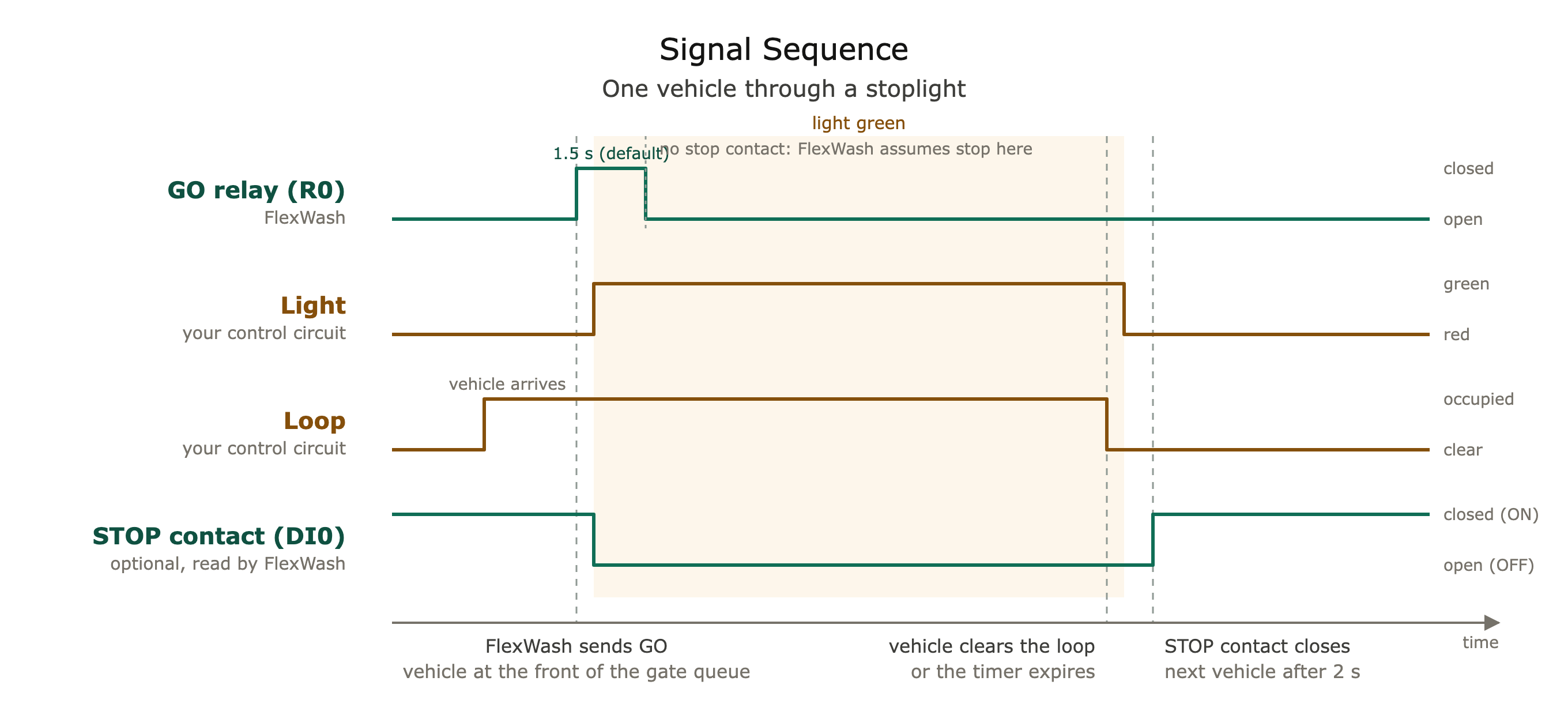 Signal sequence for one vehicle with the stop input wired
