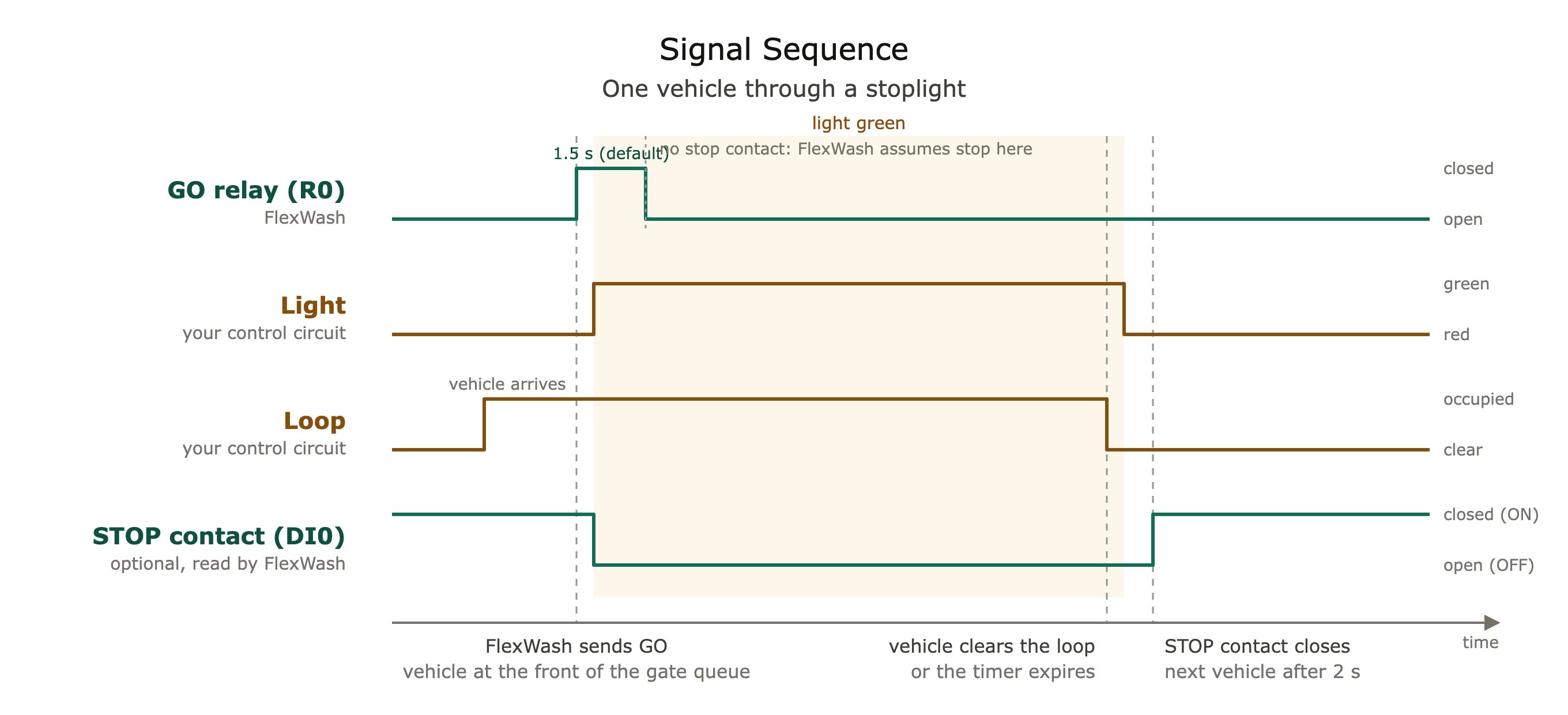 Signal sequence for one vehicle with the stop input wired
