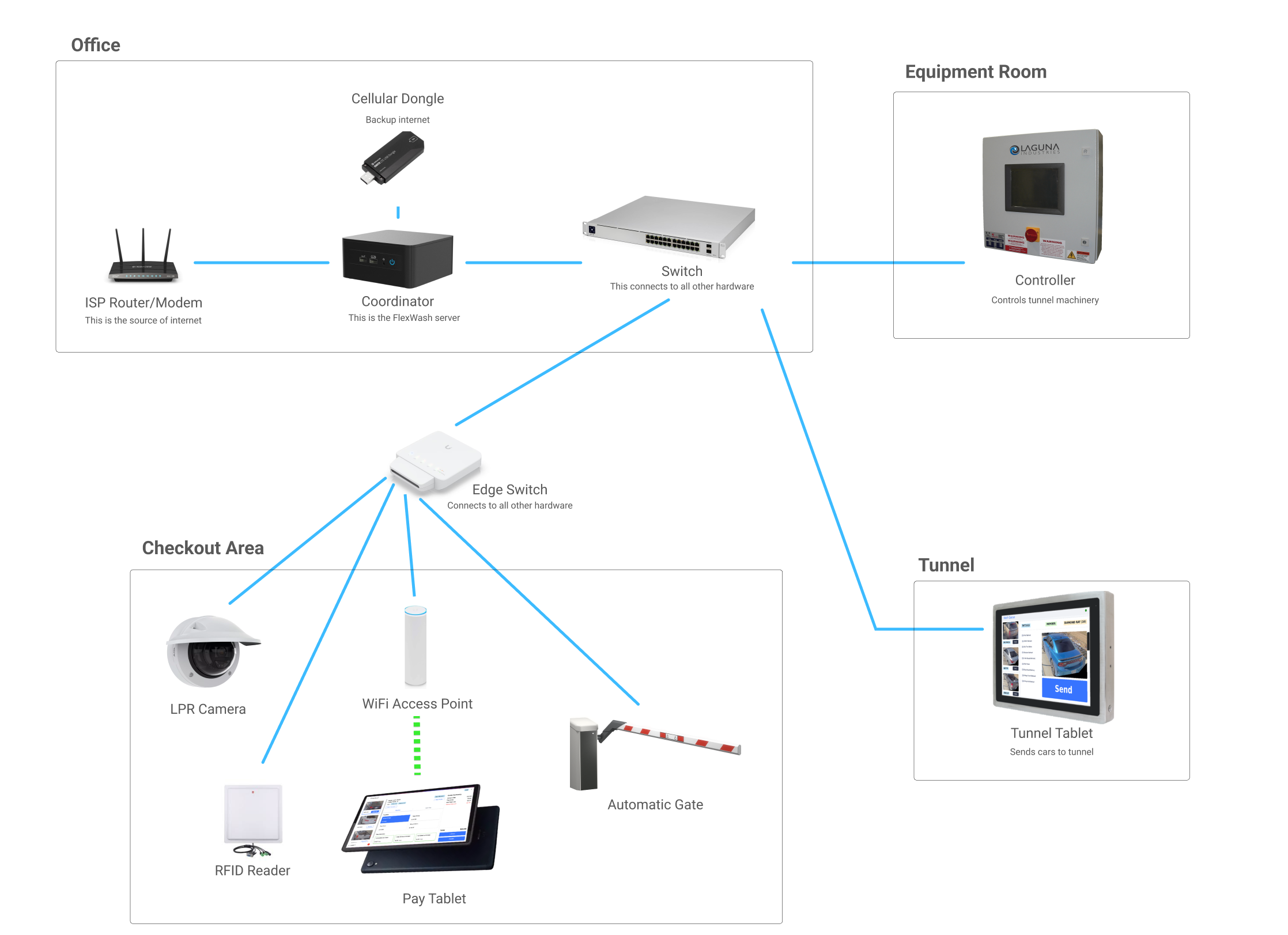 Network - FlexWash Docs