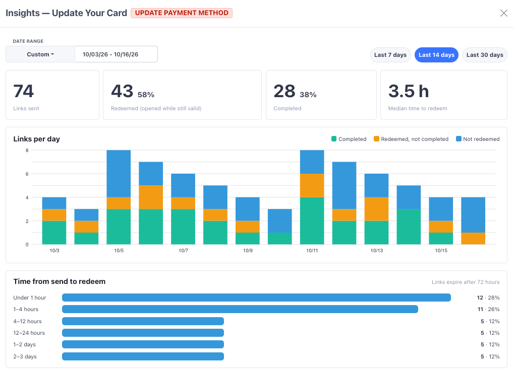 Magic link insights