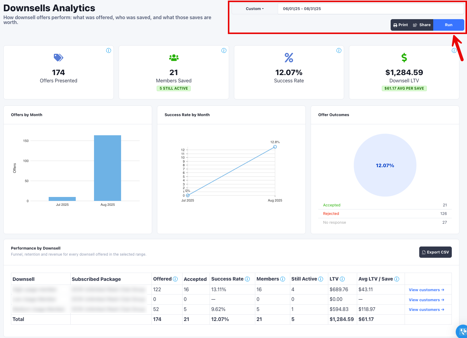 Downsells Analytics