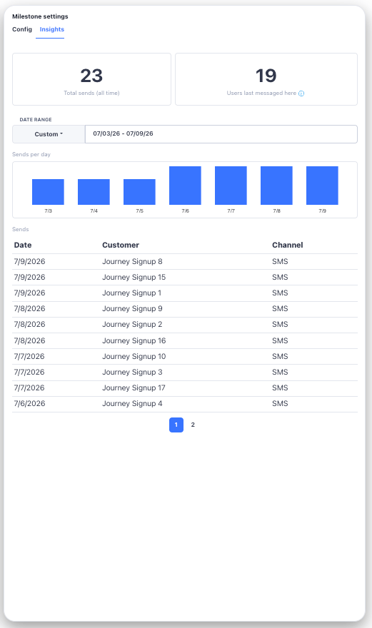 Insights tab for a milestone node, showing total sends, the last-messaged count, a sends-per-day chart, and a sends list