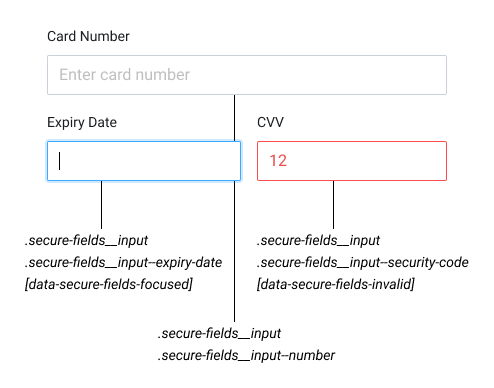Secure Fields Anatomy