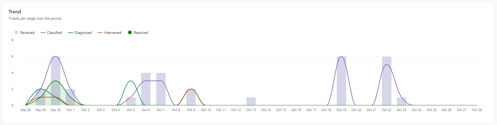 Tendencia de tickets por etapa a lo largo del periodo