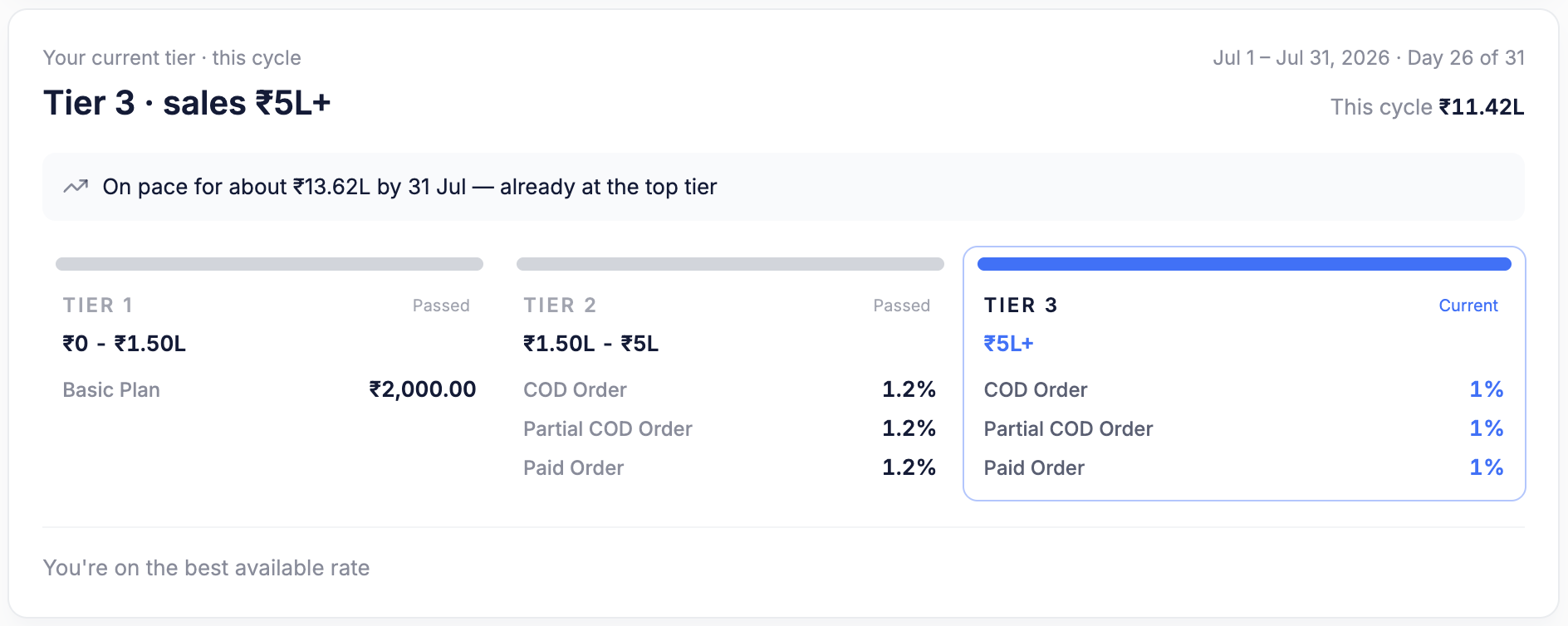 Tier card showing Tier 3 as current at sales above five lakh, with Tier 1 and Tier 2 marked Passed and per-payment-type rates for each tier
