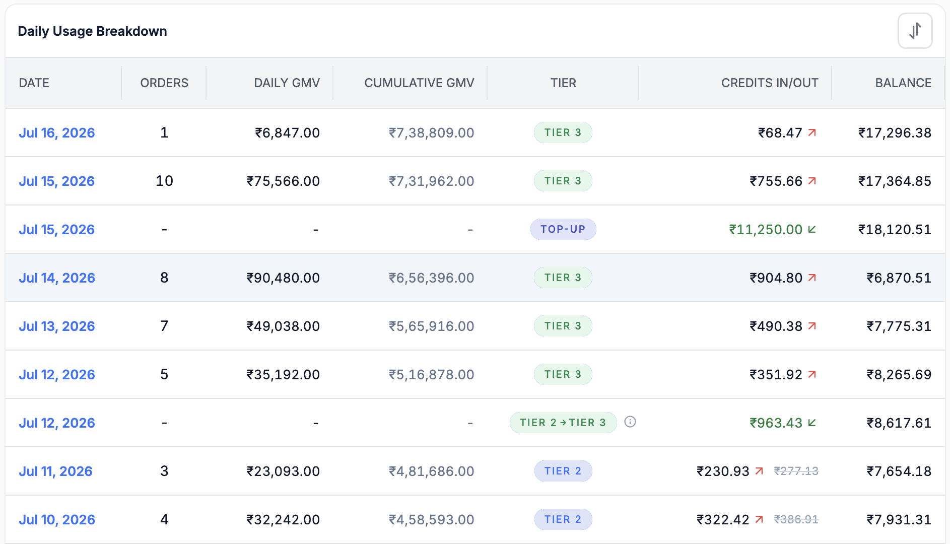 Daily usage rows including a top-up credit of eleven thousand two hundred fifty rupees and a Tier 2 to Tier 3 reconciliation credit of nine hundred sixty three rupees