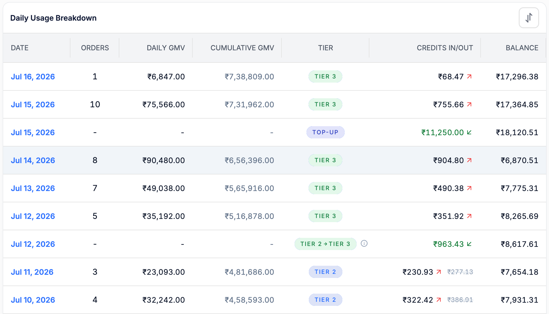 Daily usage rows including a top-up credit of eleven thousand two hundred fifty rupees and a Tier 2 to Tier 3 reconciliation credit of nine hundred sixty three rupees