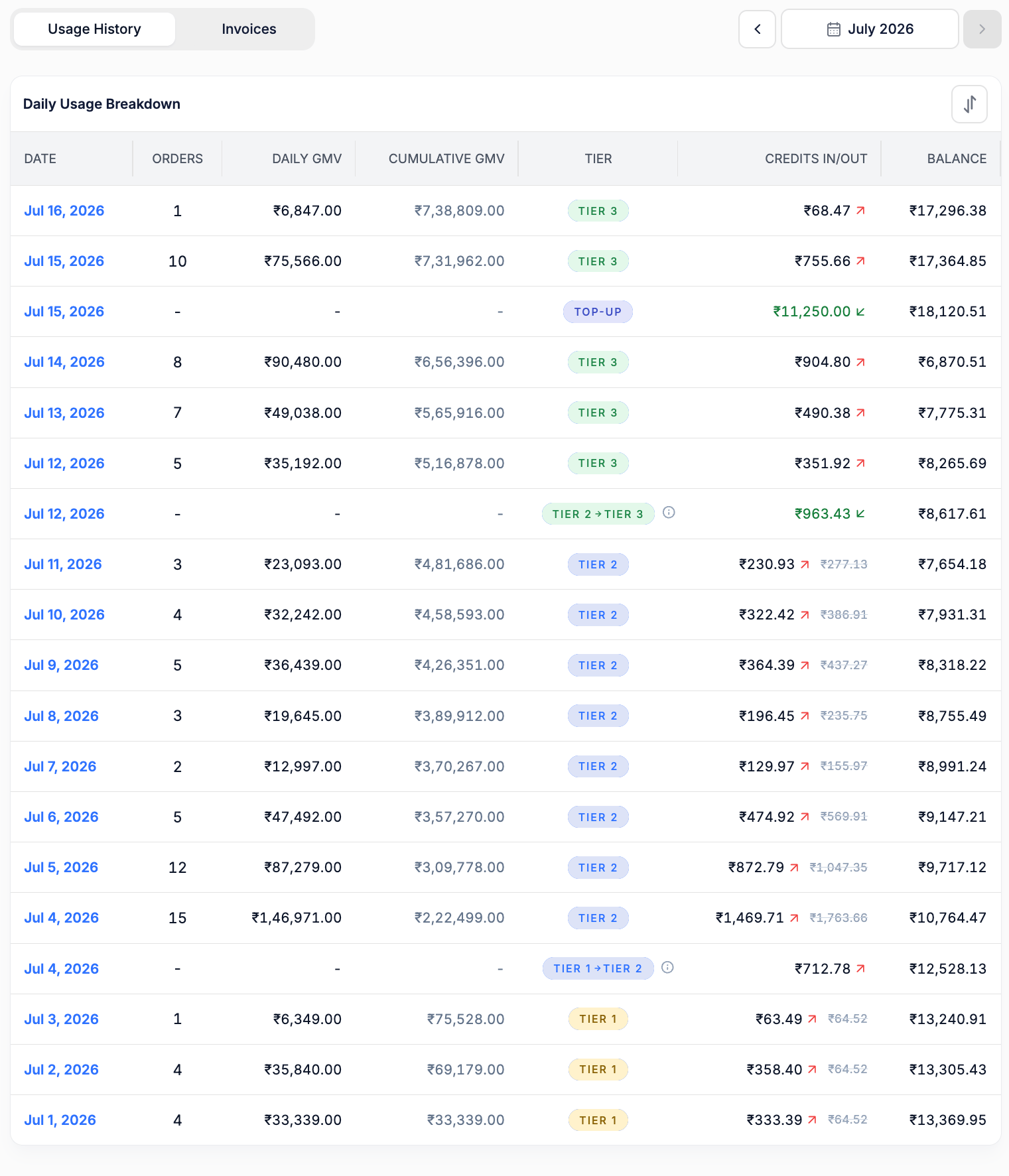Daily usage breakdown table for July showing date, orders, daily GMV, cumulative GMV, tier, credits in or out, and balance for each day of the cycle