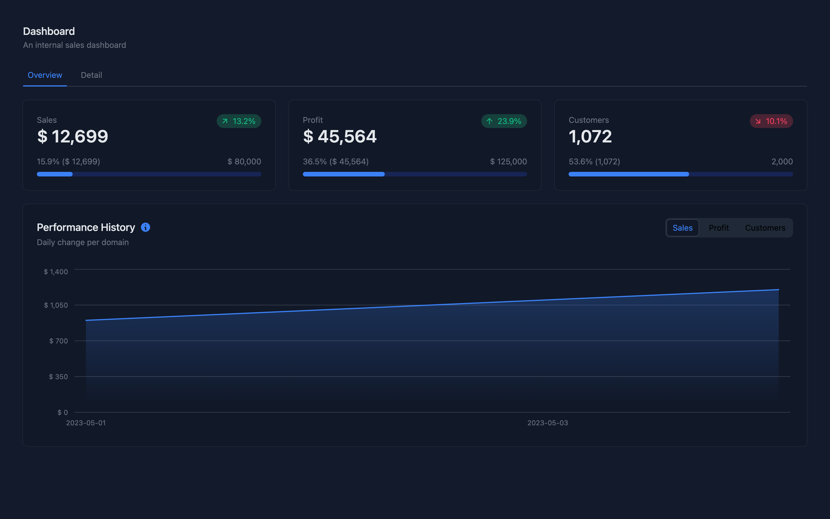 Our example application with our new graph