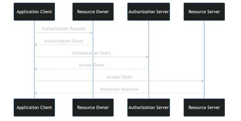 OAuth 2.0 Flow Diagram