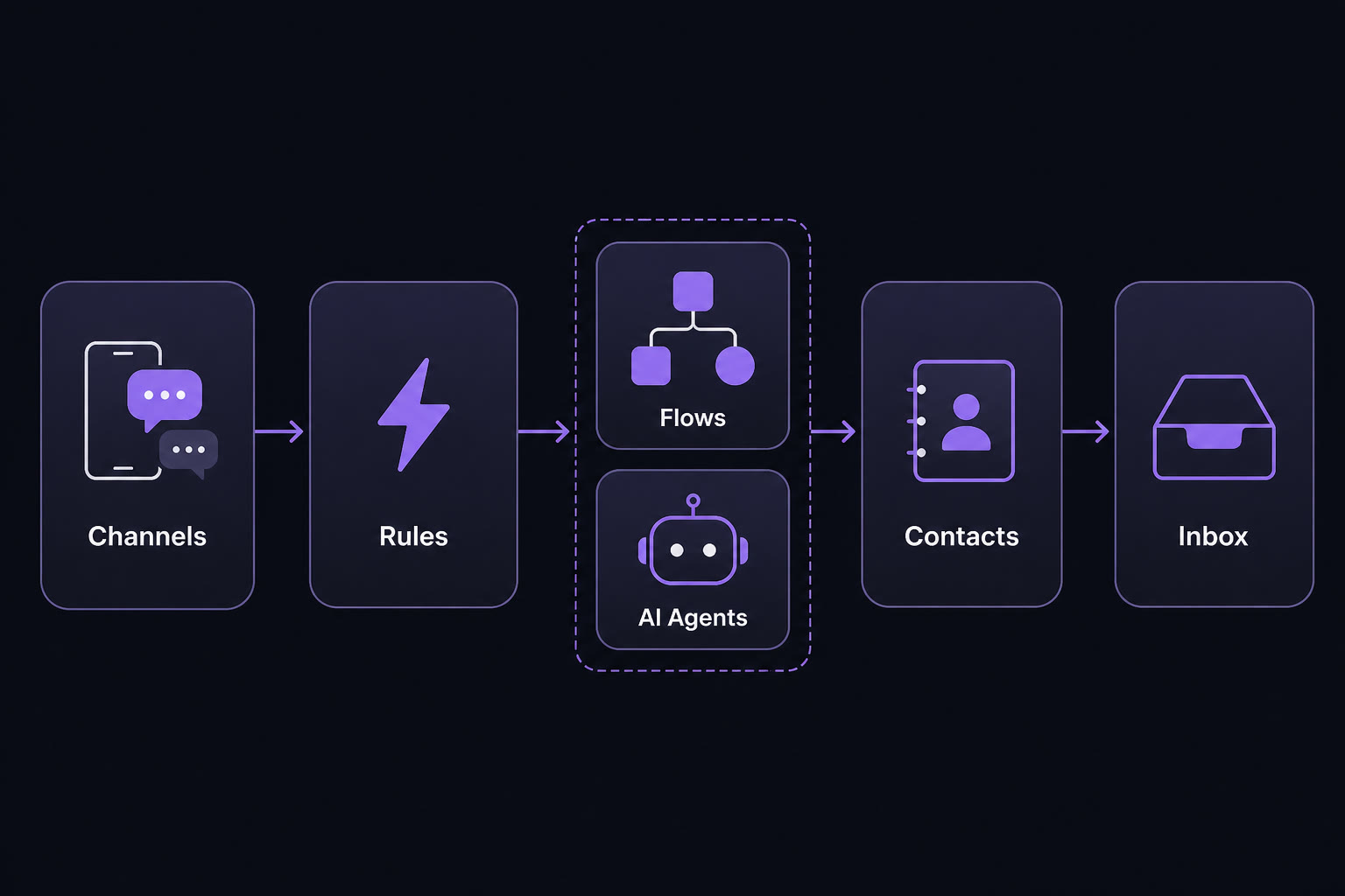 Architecture diagram: Channels to Rules to Flows and AI Agents to Contacts to Inbox