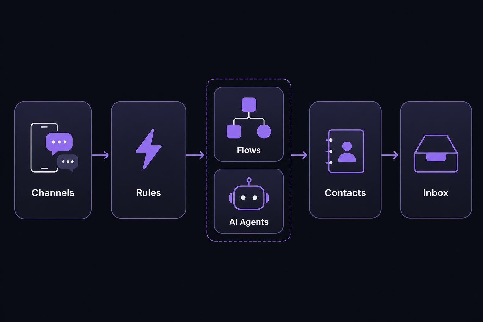 Architecture diagram: Channels to Rules to Flows and AI Agents to Contacts to Inbox