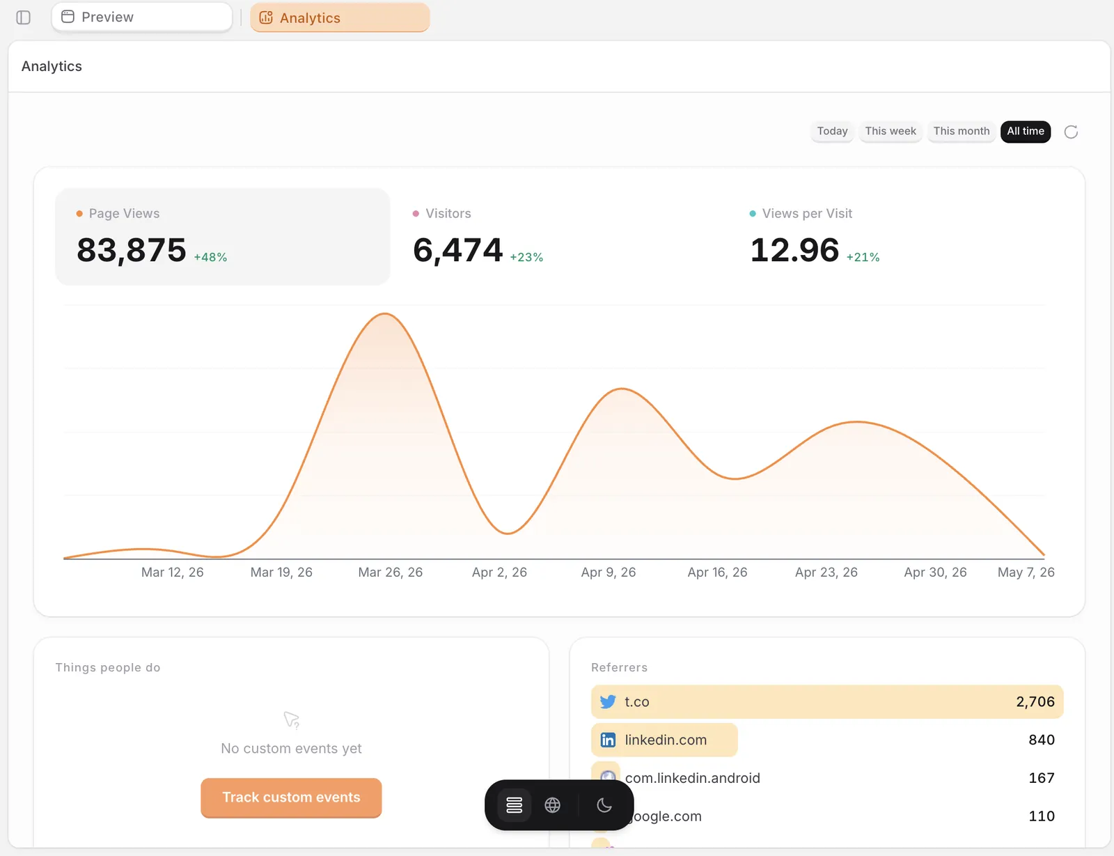 Analytics dashboard with KPIs, line chart, top pages, and referrers