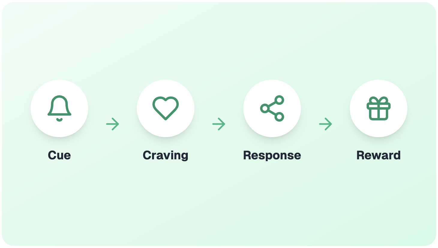 Habit Loop